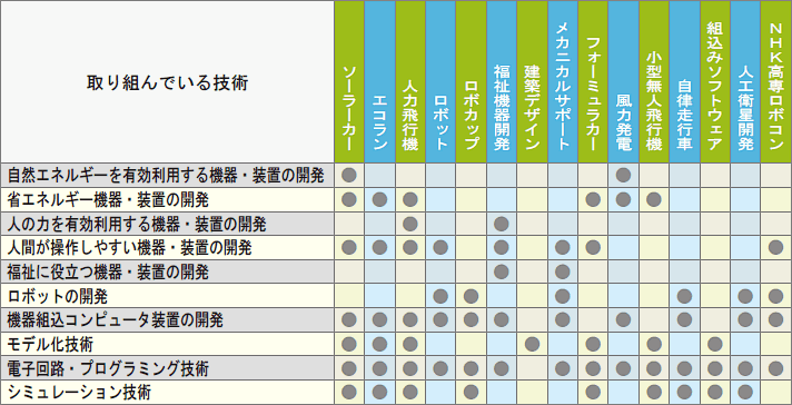 表1　夢考房プロジェクトが取り組んでいる技術