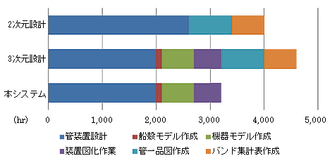 設計工数の比較