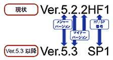 Version 5.3以降のバージョン表記
