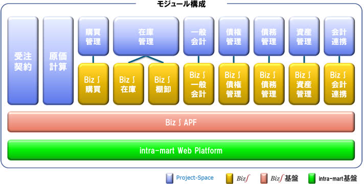 図1　Project-Spaceのモジュール構成