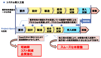 図2　システム導入工程