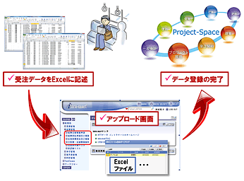 図3　データ取込機能による業務効率化