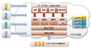 クラウド化のイメージ