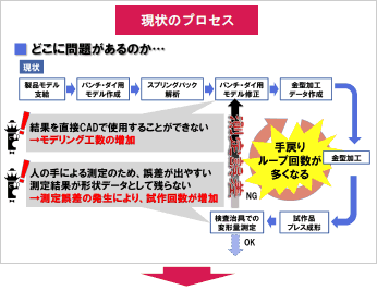 図1　プレス金型におけるスプリングバック見込み変形（課題と提案）現状のプロセス