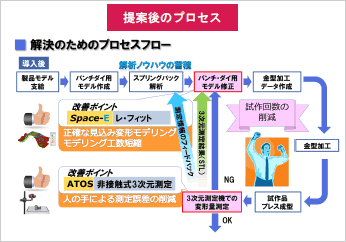 図1　プレス金型におけるスプリングバック見込み変形（課題と提案）提案後のプロセス