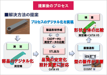 図4　リバースエンジニアリング（課題と提案）提案後のプロセス