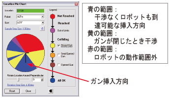 図4　ガン挿入性確認機能（Pie Chart）