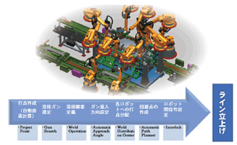 ロボット工程