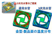 図4　3次元水管の効果