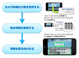 図3　マーカーレス型AR技術の例