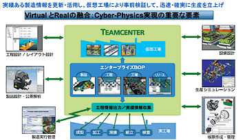 図2　シーメンスの提案するデジタルマニュファクチャリング