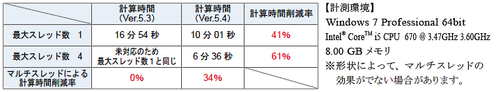 表1　計算時間の削減（当社比較例「面沿い」）