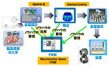 図2　Manufacturing-Space（PDM）の活用