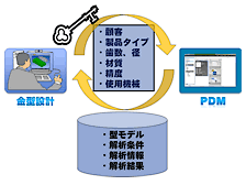 図3　PDM 利用による設計事前検索