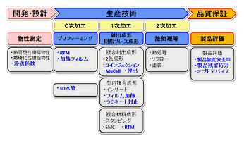 図1　複合成形CAEソリューション