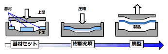 図 2　BMC（Bulk Molding Compound）成形