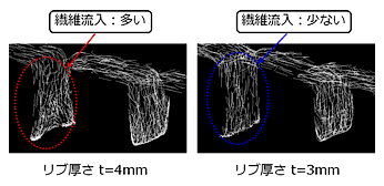 図4　リブ厚さ違いによる繊維配向結果比較