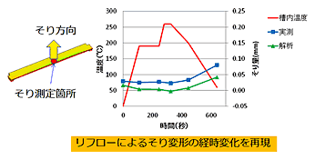 図5　リフロー前後のそり量比較結果（コネクター部品）