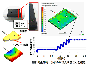 図6　ヒートサイクル試験解析による割れ箇所評価