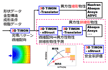 図7　3D TIMON-nStructと構造解析との連携