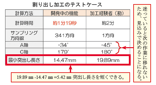 図2　開発中の機能と加工経験者の比較