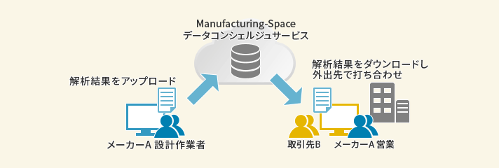 図2　データコンシェルジュサービスとTMD-FLOWの連携（外出先の打ち合わせで解析結果を確認）