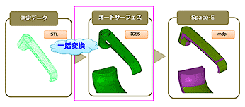 図3　オートサーフェス（STLからIGESに一括変換）