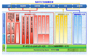 図5　Manufacturing-Spaceのサービス構成（案）