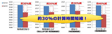 図1　CL計算速度の高速化