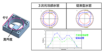 図9　立ち壁のそりと真円度の評価（3D TIMON）