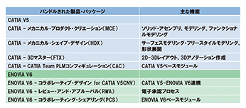 図1　「CATIA V5 ENOVIA V6バンドルパッケージ（ASO3X-JP）」の構成