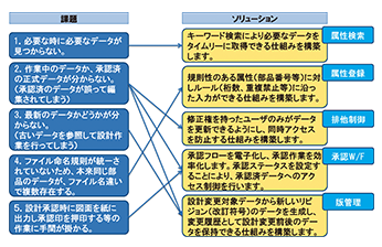 図2　CADデータ運用におけるお困り事