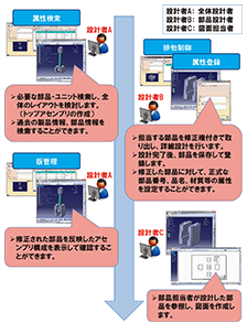 図3　レイアウト検討～詳細設計の解決例