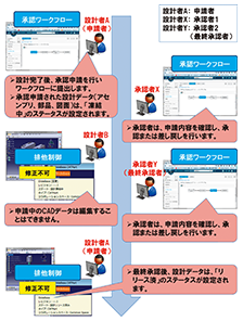 図4　設計承認の解決例