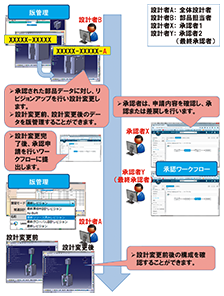 図5　設計変更の解決例