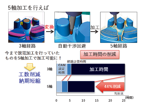 図3 5軸加工の効果