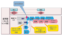 図2 業務のコンカレント化とタスク管理の複雑化