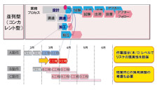 図4 スケジュールの対応