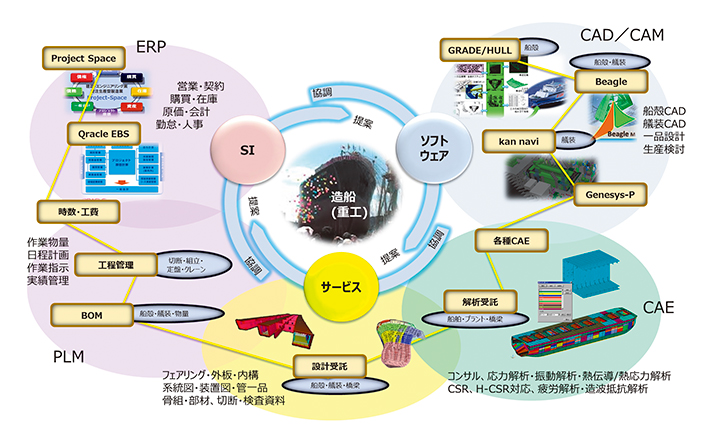 図1 造船業をITで支援する取り組み