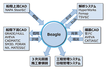 図5 Beagleによるデータ活用