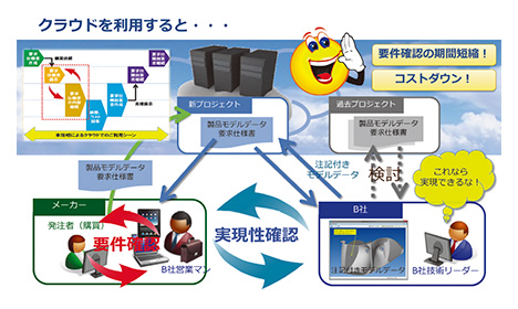 図2 B社におけるクラウドサービス利用ケース