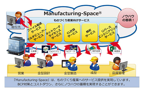 図4 Manufacturing-Spaceでできること
