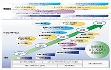 図2 Manufacturing-Spaceのロードマップ