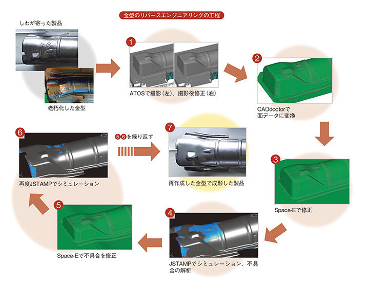 金型のリバースエンジニアリングの工程