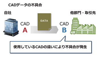 図1　取引先とのデータ授受