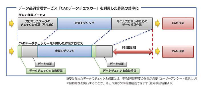 図4　データ品質サービスを利用した場合の作業時間短縮例 class=