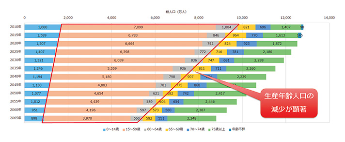 図1　年齢区分別将来人口推計  参考資料：内閣府の資料（平成29年版高齢社会白書）