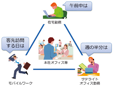 図2　場所と時間を自由にするテレワーク