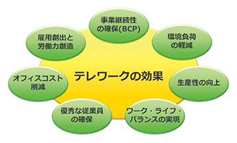 図3　テレワークのメリット