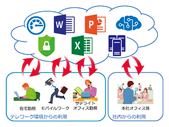 図4　クラウドサービスの提供イメージ